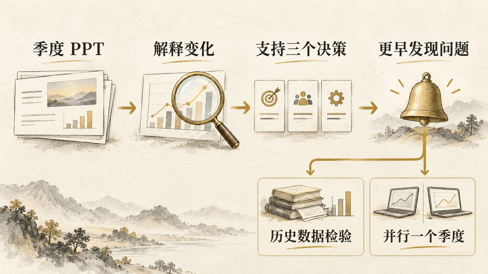 从季度 PPT 到解释变化、支持三个决策、更早发现问题，再用历史数据检验并并行一个季度